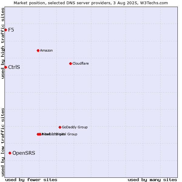 Market position of OpenSRS vs. CtrlS vs. F5