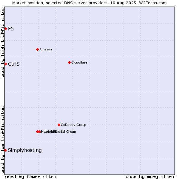 Market position of CtrlS vs. F5 vs. Simplyhosting