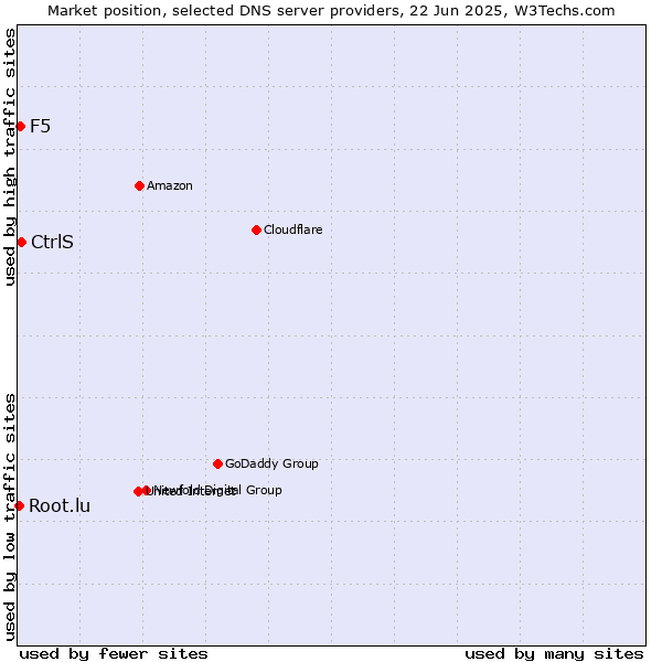 Market position of CtrlS vs. F5 vs. Root.lu