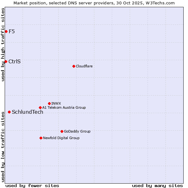 Market position of SchlundTech vs. F5 vs. CtrlS