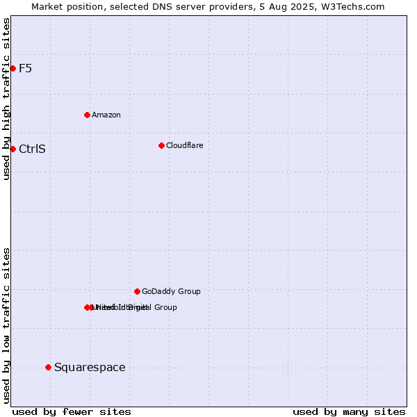 Market position of Squarespace vs. CtrlS vs. F5