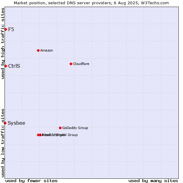 Market position of CtrlS vs. F5 vs. Sysbee