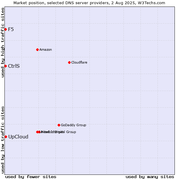 Market position of UpCloud vs. CtrlS vs. F5
