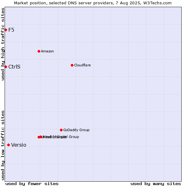Market position of Versio vs. CtrlS vs. F5