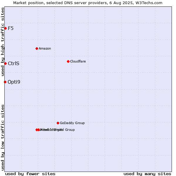 Market position of CtrlS vs. F5 vs. Opti9