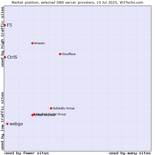 Market position of webgo vs. CtrlS vs. F5