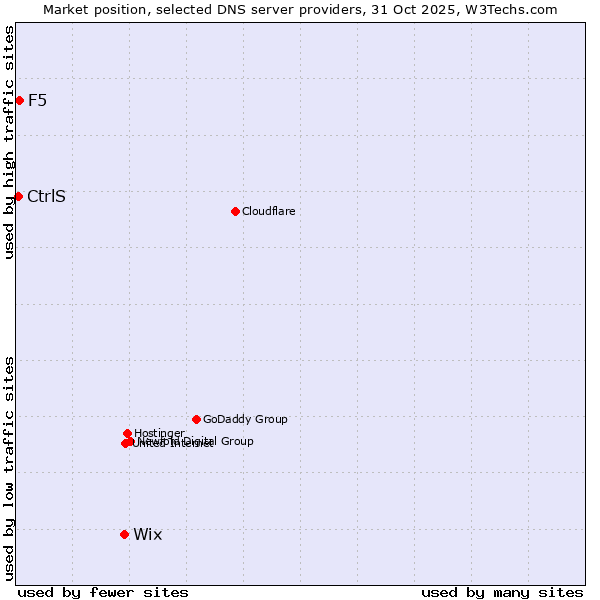 Market position of Wix vs. F5 vs. CtrlS