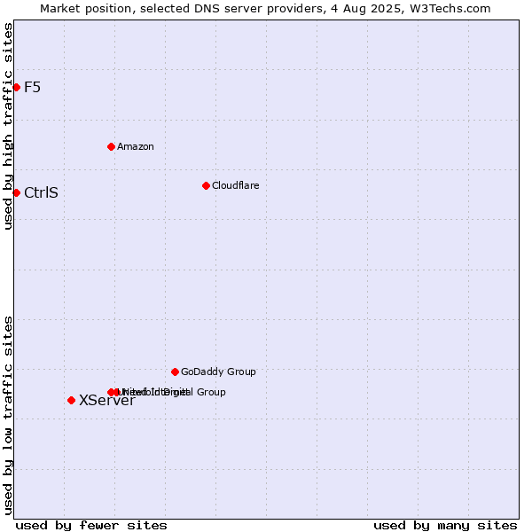 Market position of XServer vs. CtrlS vs. F5