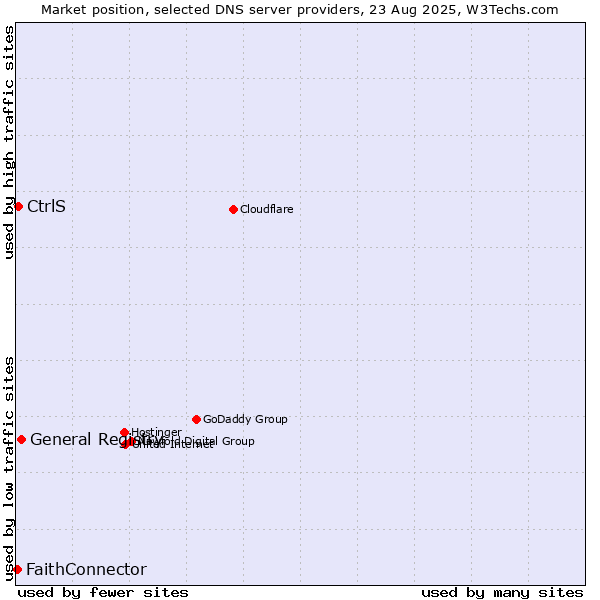 Market position of General Registry vs. CtrlS vs. FaithConnector
