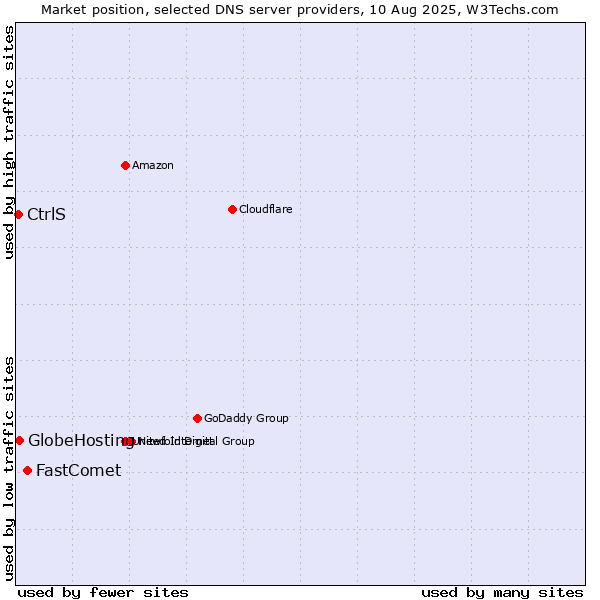 Market position of FastComet vs. CtrlS vs. GlobeHosting
