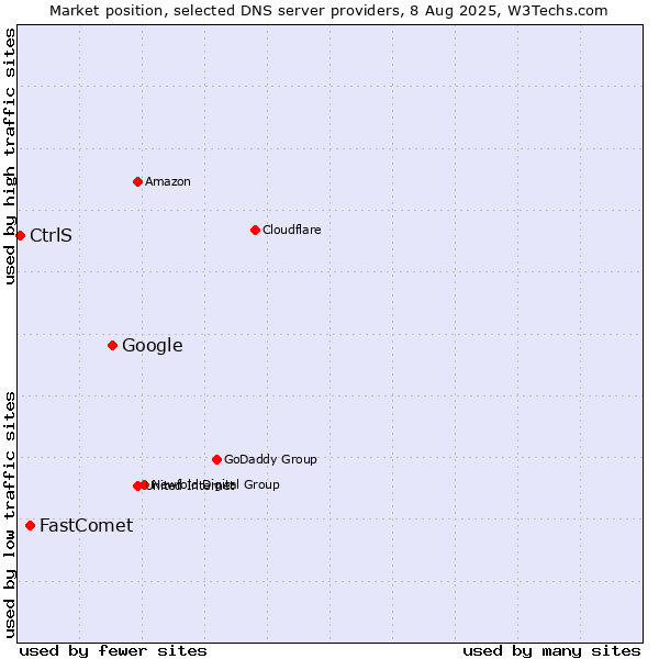 Market position of Google vs. FastComet vs. CtrlS