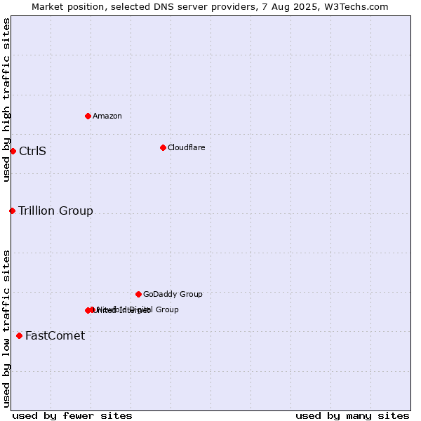 Market position of FastComet vs. CtrlS vs. Trillion Group
