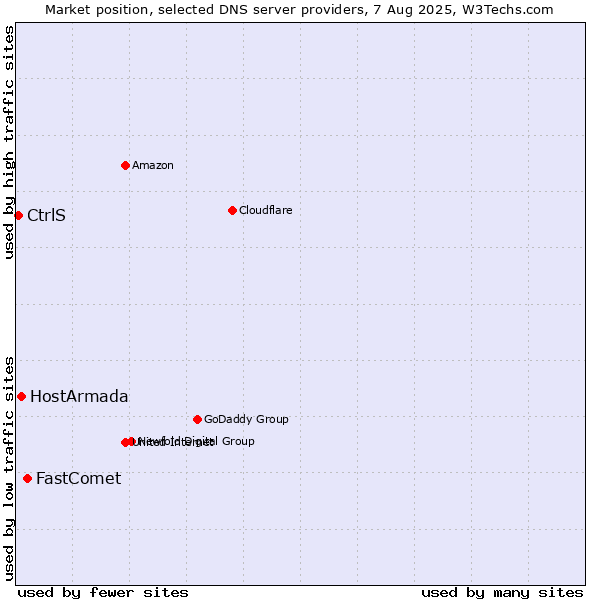 Market position of FastComet vs. HostArmada vs. CtrlS