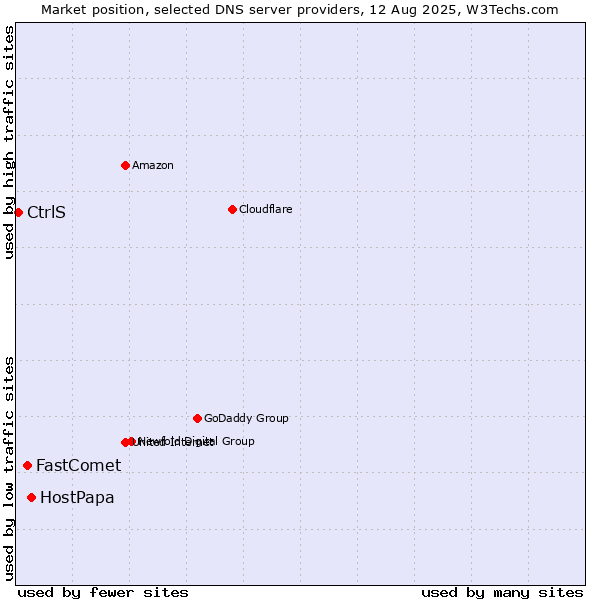 Market position of HostPapa vs. FastComet vs. CtrlS