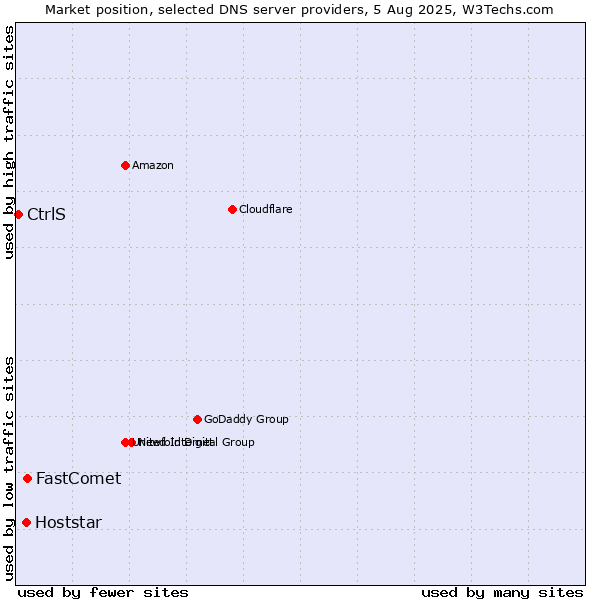 Market position of FastComet vs. Hoststar vs. CtrlS