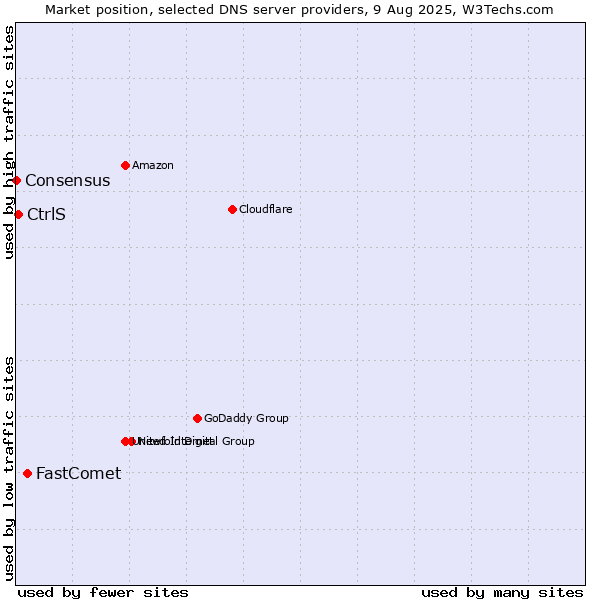 Market position of FastComet vs. CtrlS vs. Consensus
