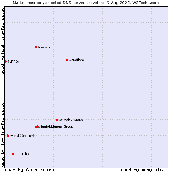 Market position of Jimdo vs. FastComet vs. CtrlS
