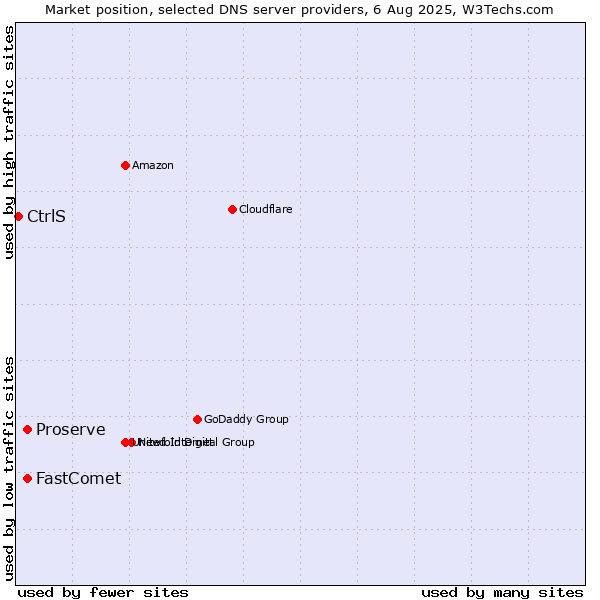 Market position of FastComet vs. Proserve vs. CtrlS