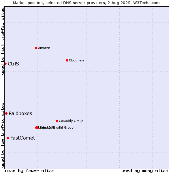 Market position of FastComet vs. Raidboxes vs. CtrlS