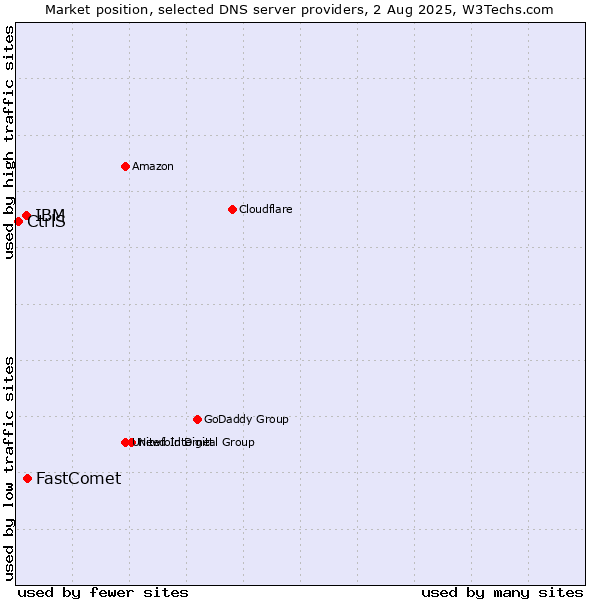 Market position of FastComet vs. IBM vs. CtrlS