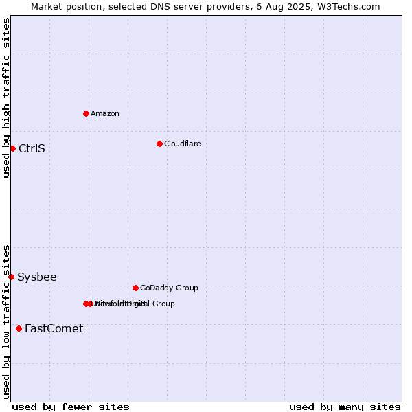 Market position of FastComet vs. CtrlS vs. Sysbee