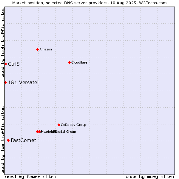 Market position of FastComet vs. CtrlS vs. 1&1 Versatel