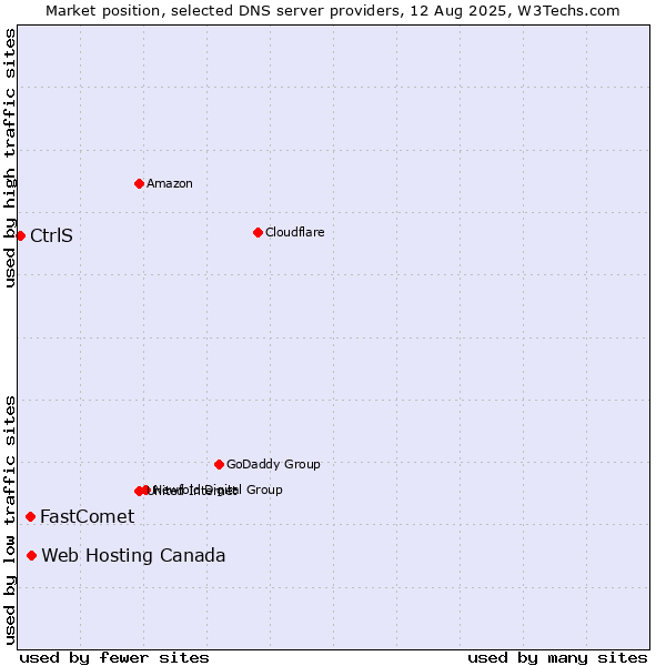Market position of Web Hosting Canada vs. FastComet vs. CtrlS