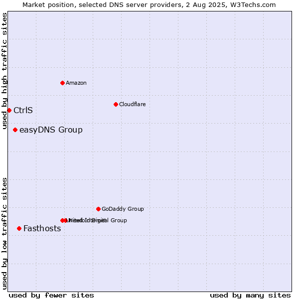 Market position of Fasthosts vs. easyDNS Group vs. CtrlS