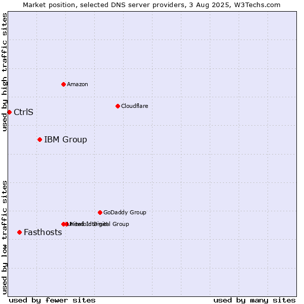 Market position of IBM Group vs. Fasthosts vs. CtrlS