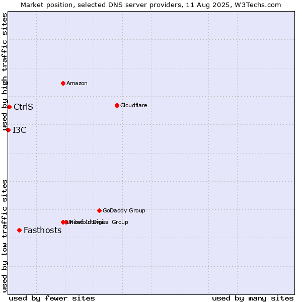 Market position of Fasthosts vs. CtrlS vs. I3C