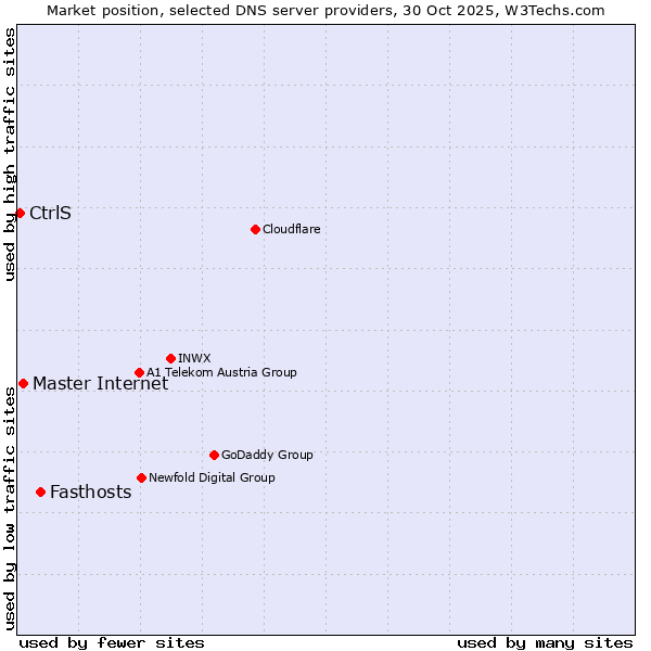 Market position of Fasthosts vs. Master Internet vs. CtrlS
