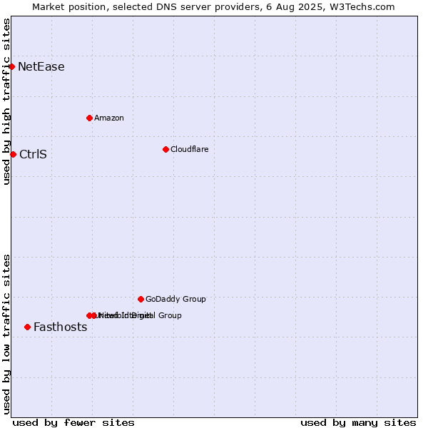 Market position of Fasthosts vs. CtrlS vs. NetEase
