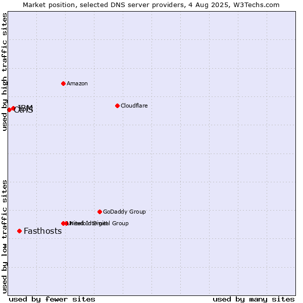 Market position of Fasthosts vs. IBM vs. CtrlS
