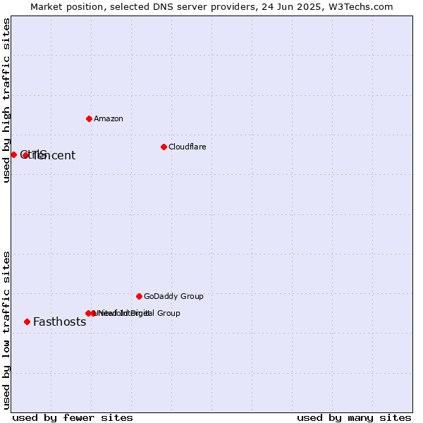 Market position of Fasthosts vs. Tencent vs. CtrlS
