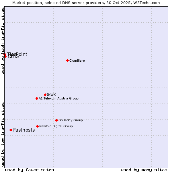 Market position of Fasthosts vs. CtrlS vs. TierPoint
