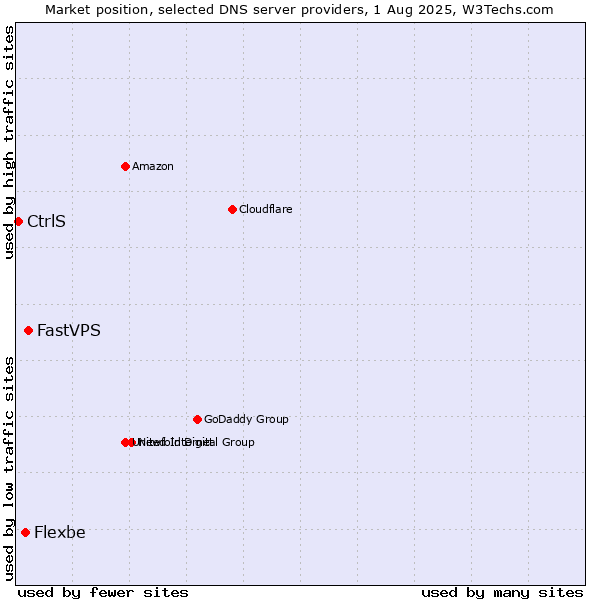 Market position of FastVPS vs. Flexbe vs. CtrlS