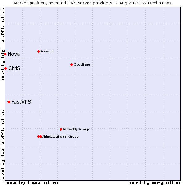 Market position of FastVPS vs. CtrlS vs. Nova