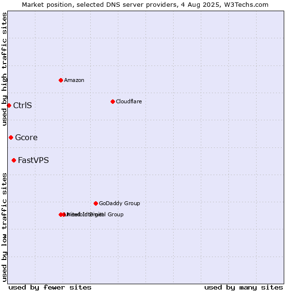 Market position of FastVPS vs. Gcore vs. CtrlS