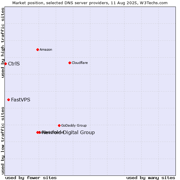 Market position of Newfold Digital Group vs. FastVPS vs. CtrlS