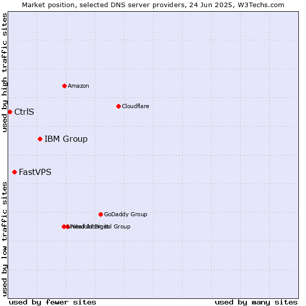 Market position of IBM Group vs. FastVPS vs. CtrlS