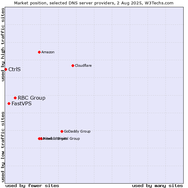 Market position of RBC Group vs. FastVPS vs. CtrlS