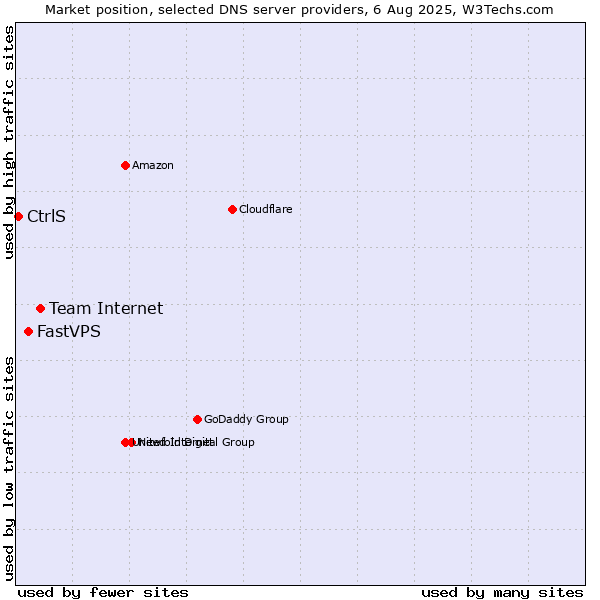 Market position of Team Internet vs. FastVPS vs. CtrlS