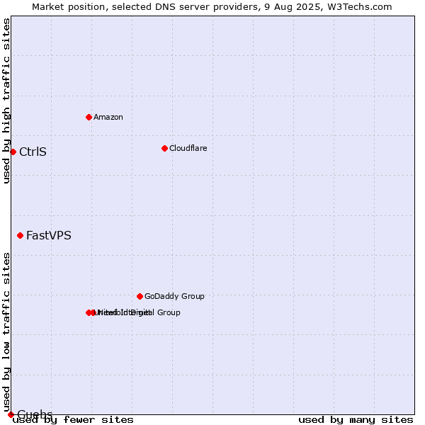 Market position of FastVPS vs. CtrlS vs. Guebs
