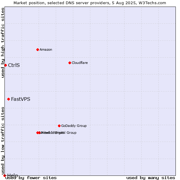 Market position of FastVPS vs. CtrlS vs. Help
