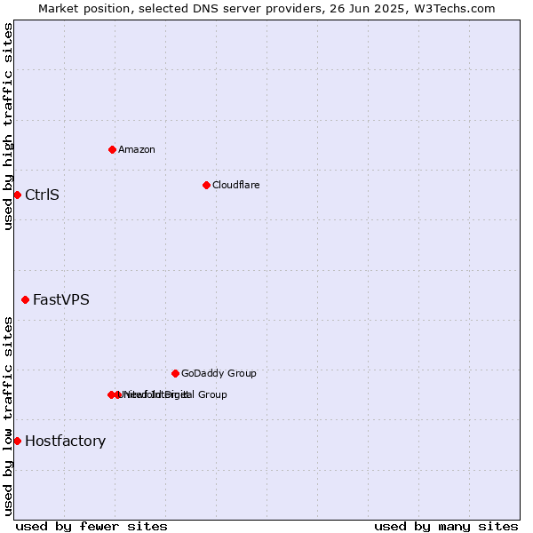 Market position of FastVPS vs. Hostfactory vs. CtrlS