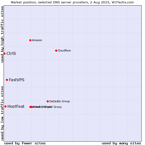 Market position of FastVPS vs. HostFeat vs. CtrlS