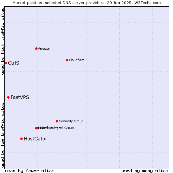 Market position of HostGator vs. FastVPS vs. CtrlS