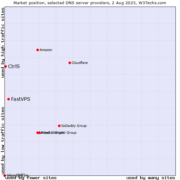 Market position of FastVPS vs. CtrlS vs. HostMDs