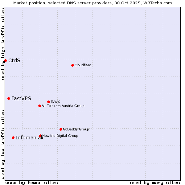 Market position of Infomaniak vs. FastVPS vs. CtrlS