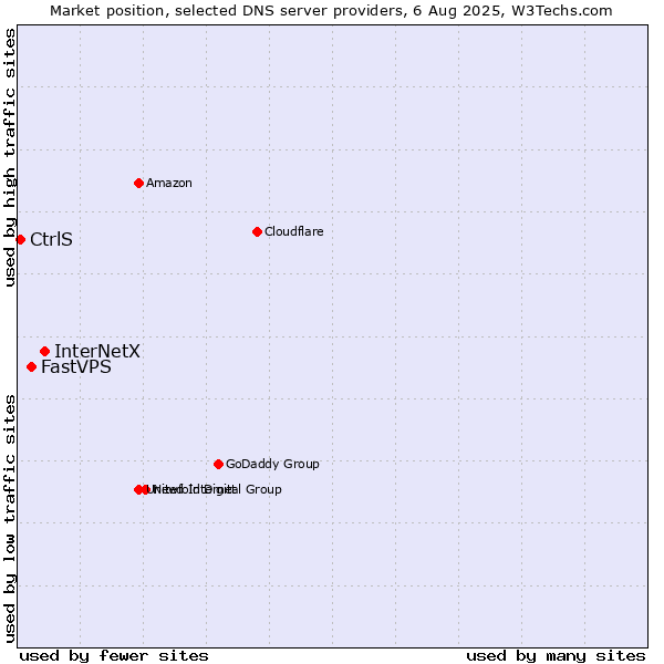 Market position of InterNetX vs. FastVPS vs. CtrlS